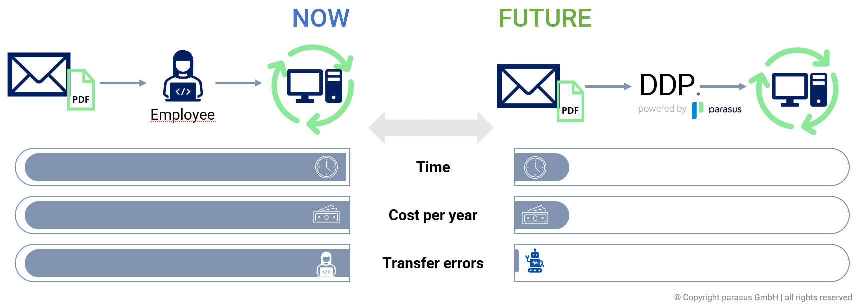 Now and Future