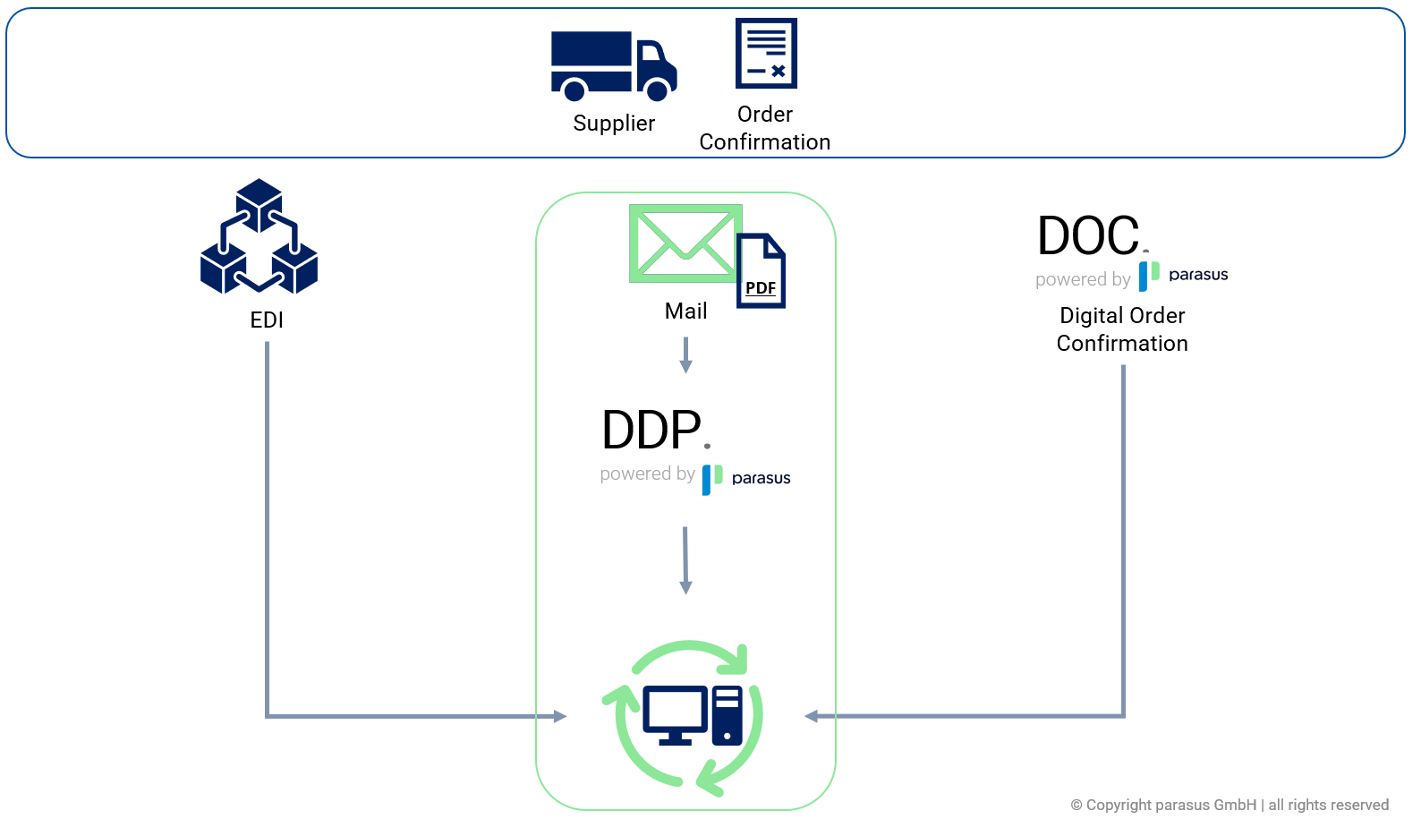 Order Confirmation Process